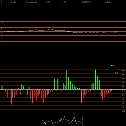 RSI & MRSI charts Adlabs Entertainment Ltd. ADLABS_BE share NSE Stock Exchange 