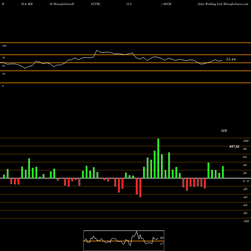RSI & MRSI charts Ador Welding Ltd ADOR share NSE Stock Exchange 