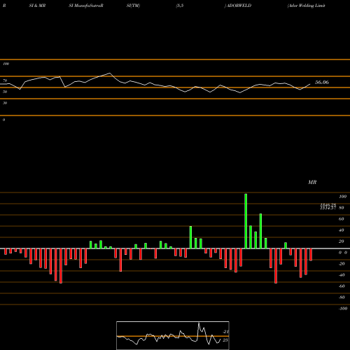 RSI & MRSI charts Ador Welding Limited ADORWELD share NSE Stock Exchange 