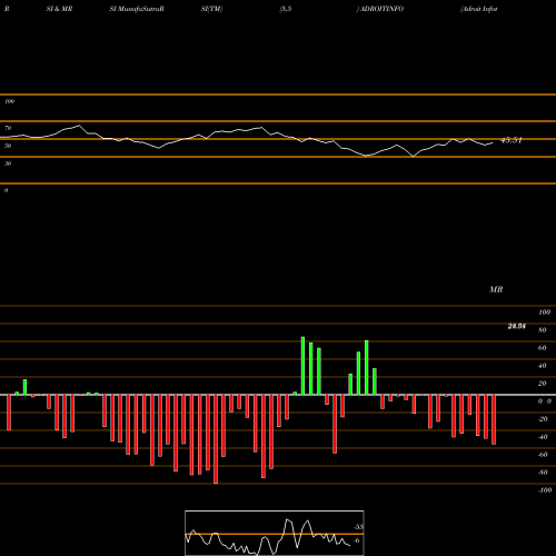 RSI & MRSI charts Adroit Infotech Limited ADROITINFO share NSE Stock Exchange 