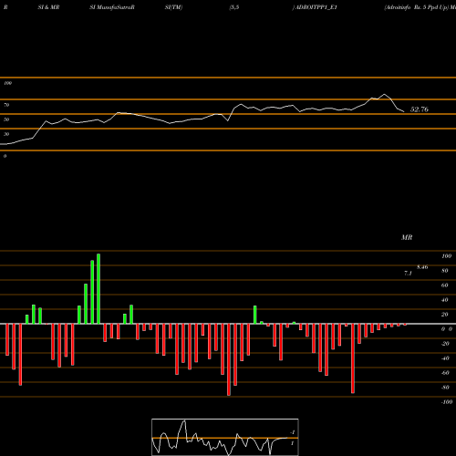 RSI & MRSI charts Adroitinfo Rs. 5 Ppd Up ADROITPP1_E1 share NSE Stock Exchange 