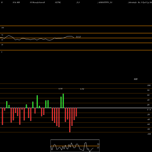 RSI & MRSI charts Adroitinfo Rs. 5 Ppd Up ADROITPP1_X1 share NSE Stock Exchange 