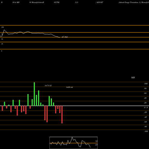 RSI & MRSI charts Advait Enrgy Transition L ADVAIT share NSE Stock Exchange 
