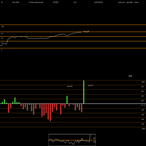 RSI & MRSI charts Advance Agrolife Limited ADVANCE share NSE Stock Exchange 