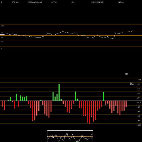 RSI & MRSI charts Advani Hotels & Resorts (India) Limited ADVANIHOTR share NSE Stock Exchange 