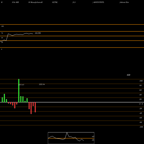 RSI & MRSI charts Advent Hotels Internati L ADVENTHTL share NSE Stock Exchange 
