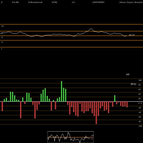 RSI & MRSI charts Advance. Enzyme. ADVENZYMES share NSE Stock Exchange 