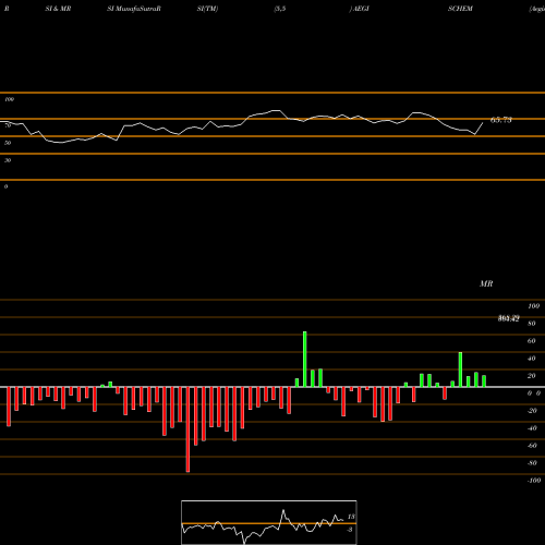 RSI & MRSI charts Aegis Logistics Limited AEGISCHEM share NSE Stock Exchange 