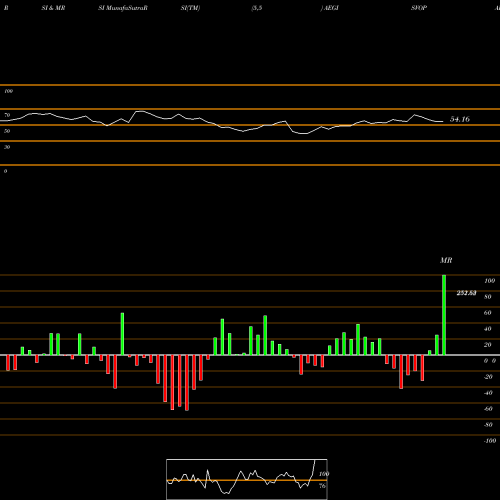 RSI & MRSI charts Aegis Vopak Terminals Ltd AEGISVOPAK share NSE Stock Exchange 