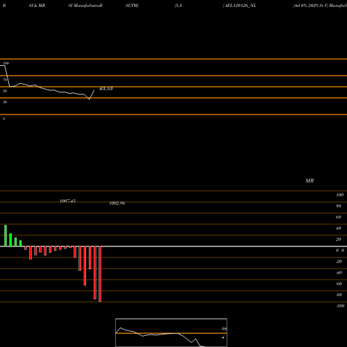 RSI & MRSI charts Ael 0% 2029 Sr V AEL120126_NL share NSE Stock Exchange 