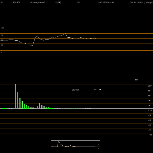 RSI & MRSI charts Sec Re Ncd Sr V AEL120924A_N5 share NSE Stock Exchange 