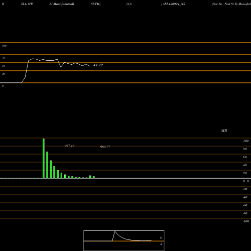 RSI & MRSI charts Sec Re Ncd Sr Ii AEL120924_N2 share NSE Stock Exchange 
