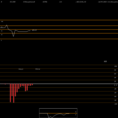 RSI & MRSI charts Ael 0% 2028 Sr Ii AEL12126_NI share NSE Stock Exchange 