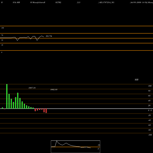 RSI & MRSI charts Ael 0% 2030 Sr Viii AEL170725A_NG share NSE Stock Exchange 