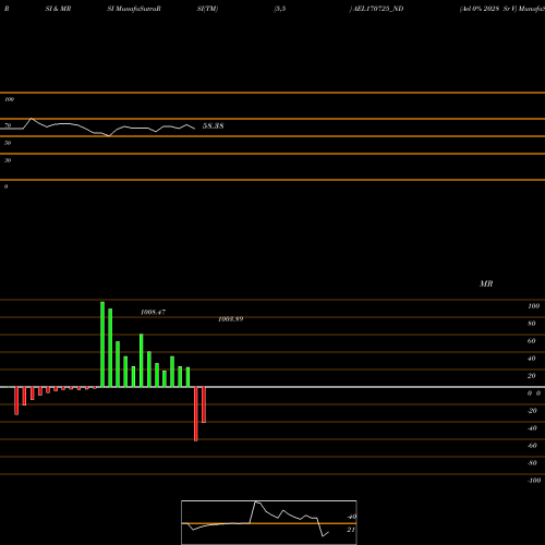 RSI & MRSI charts Ael 0% 2028 Sr V AEL170725_ND share NSE Stock Exchange 
