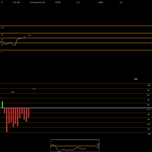 RSI & MRSI charts Artemis Electricals & P L AEPL share NSE Stock Exchange 