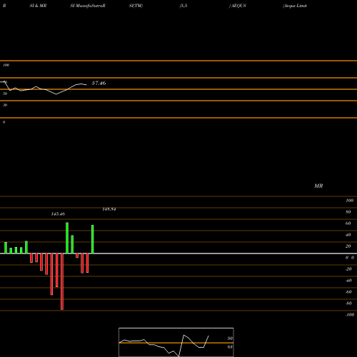 RSI & MRSI charts Aequs Limited AEQUS share NSE Stock Exchange 