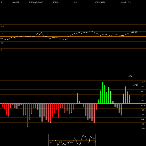 RSI & MRSI charts Aeroflex Enterprises Ltd AEROENTER share NSE Stock Exchange 