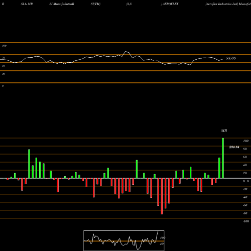 RSI & MRSI charts Aeroflex Industries Ltd AEROFLEX share NSE Stock Exchange 