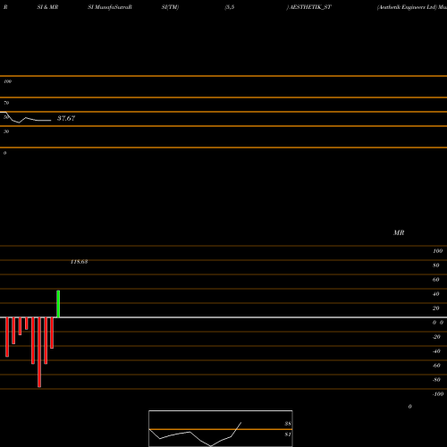 RSI & MRSI charts Aesthetik Engineers Ltd AESTHETIK_ST share NSE Stock Exchange 