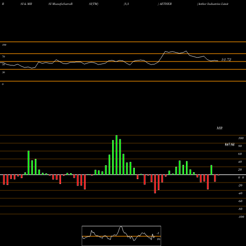 RSI & MRSI charts Aether Industries Limited AETHER share NSE Stock Exchange 
