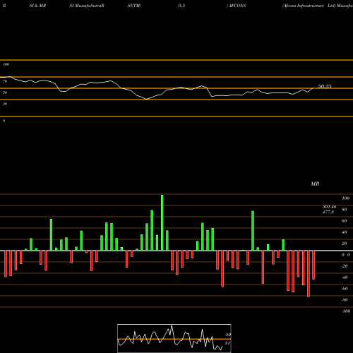 RSI & MRSI charts Afcons Infrastructure Ltd AFCONS share NSE Stock Exchange 