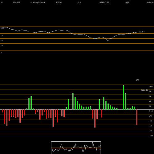 RSI & MRSI charts Affle (india) Limited AFFLE_BE share NSE Stock Exchange 