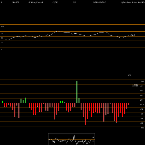 RSI & MRSI charts Afford Robo & Auto Ltd AFFORDABLE share NSE Stock Exchange 