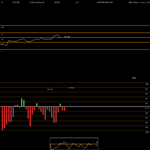 RSI & MRSI charts Afford Robo & Auto Ltd AFFORDABLE_BE share NSE Stock Exchange 