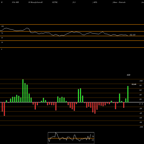 RSI & MRSI charts Akme Fintrade (india) Ltd AFIL share NSE Stock Exchange 