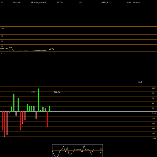 RSI & MRSI charts Akme Fintrade (india) Ltd AFIL_BE share NSE Stock Exchange 