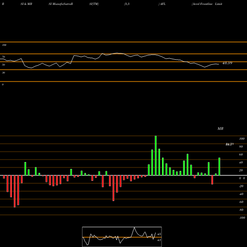 RSI & MRSI charts Accel Frontline Limited AFL share NSE Stock Exchange 