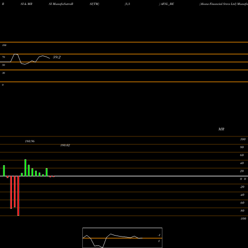 RSI & MRSI charts Abans Financial Srvcs Ltd AFSL_BE share NSE Stock Exchange 