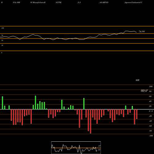 RSI & MRSI charts Agarwal Industrial Corporation Limited AGARIND share NSE Stock Exchange 