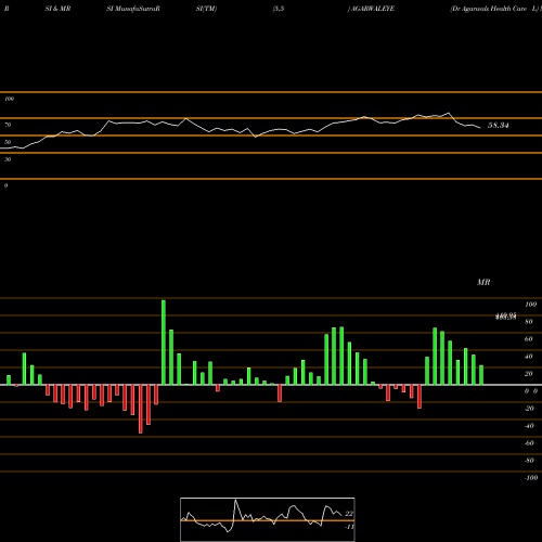 RSI & MRSI charts Dr Agarwals Health Care L AGARWALEYE share NSE Stock Exchange 