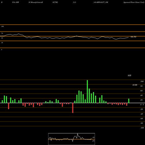 RSI & MRSI charts Agarwal Float Glass I Ltd AGARWALFT_SM share NSE Stock Exchange 