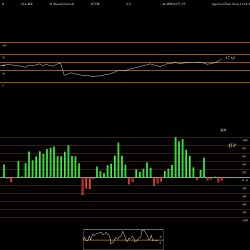 RSI & MRSI charts Agarwal Float Glass I Ltd AGARWALFT_ST share NSE Stock Exchange 