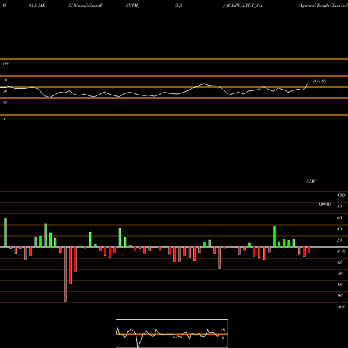 RSI & MRSI charts Agarwal Tough Glass Ind L AGARWALTUF_SM share NSE Stock Exchange 
