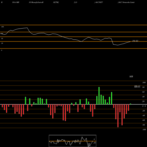 RSI & MRSI charts AGC Networks Limited AGCNET share NSE Stock Exchange 
