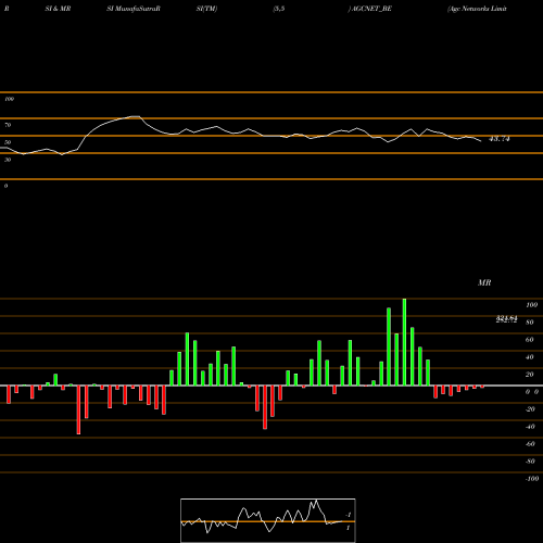 RSI & MRSI charts Agc Networks Limited AGCNET_BE share NSE Stock Exchange 