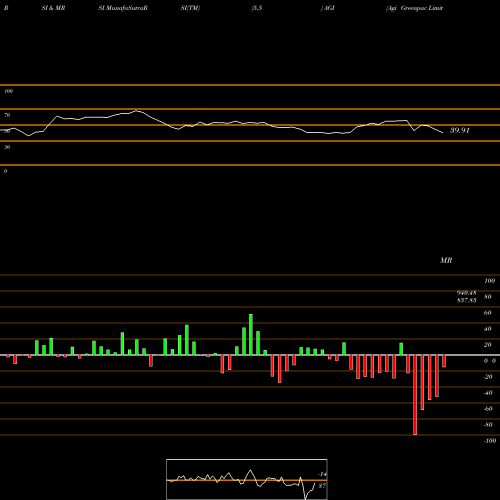 RSI & MRSI charts Agi Greenpac Limited AGI share NSE Stock Exchange 