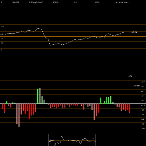 RSI & MRSI charts Agi Infra Limited AGIIL share NSE Stock Exchange 