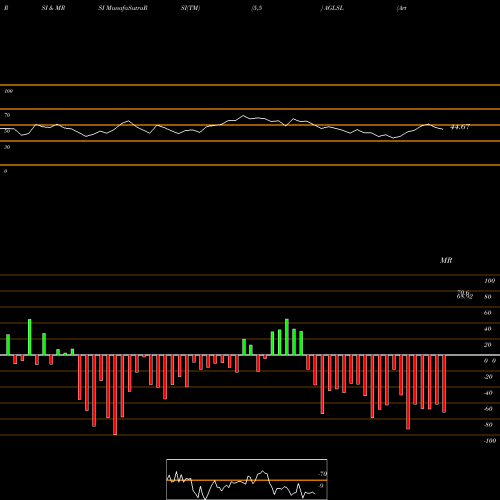 RSI & MRSI charts Artem Global Life Sc Ltd AGLSL share NSE Stock Exchange 
