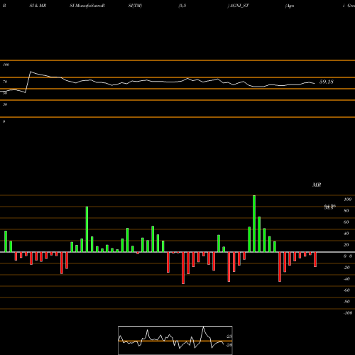 RSI & MRSI charts Agni Green Power Ltd AGNI_ST share NSE Stock Exchange 