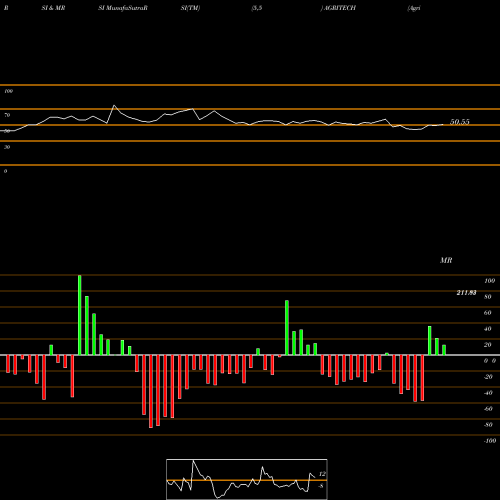 RSI & MRSI charts Agri-Tech (India) Limited AGRITECH share NSE Stock Exchange 