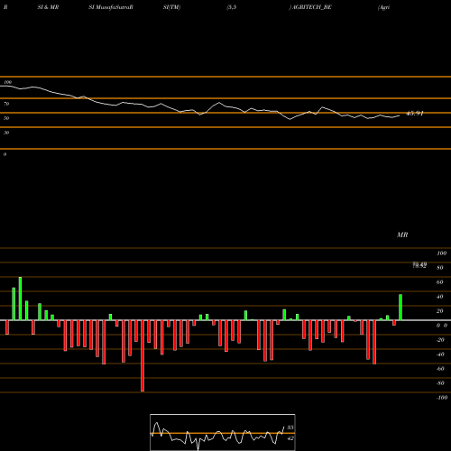 RSI & MRSI charts Agri-tech (india) Limited AGRITECH_BE share NSE Stock Exchange 