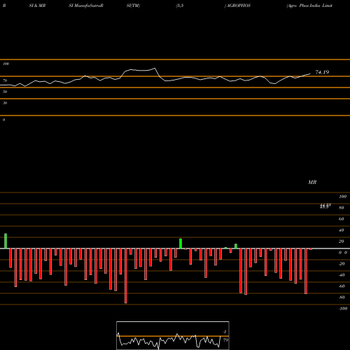 RSI & MRSI charts Agro Phos India Limited AGROPHOS share NSE Stock Exchange 