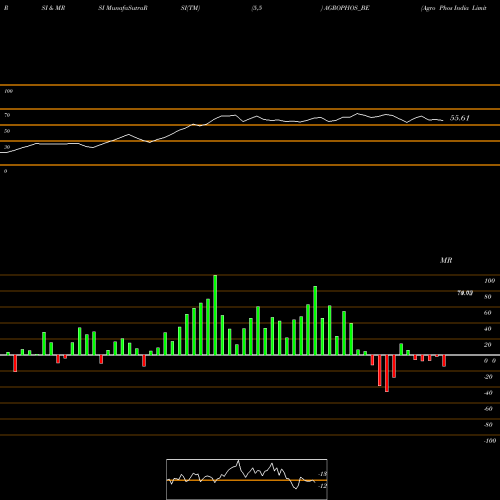 RSI & MRSI charts Agro Phos India Limited AGROPHOS_BE share NSE Stock Exchange 