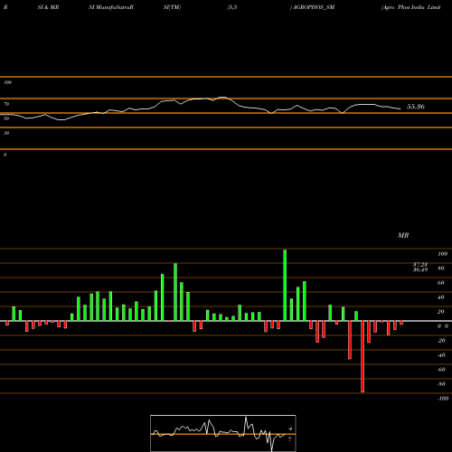 RSI & MRSI charts Agro Phos India Limited AGROPHOS_SM share NSE Stock Exchange 