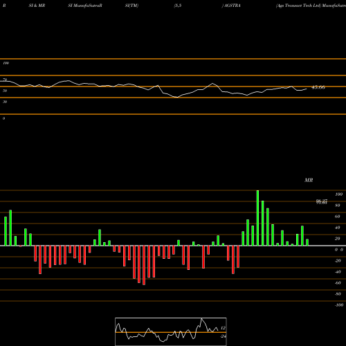 RSI & MRSI charts Ags Transact Tech Ltd AGSTRA share NSE Stock Exchange 